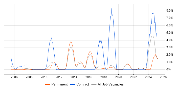 Job vacancy trend for Knowledge Transfer in Poole