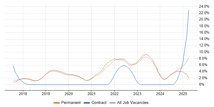 Job vacancy trend for Kubernetes in Poole
