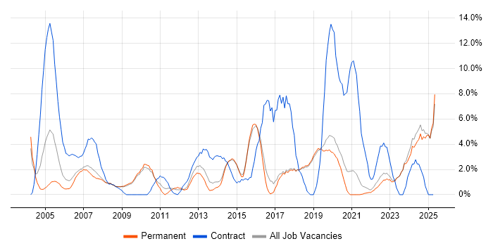 Job vacancy trend for LAN in Poole Job vacancy trend for LAN in Poole