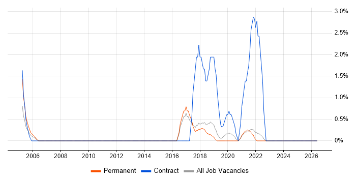 Law job vacancy trend in Poole