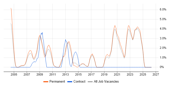 Lead Developer job vacancy trend in Poole