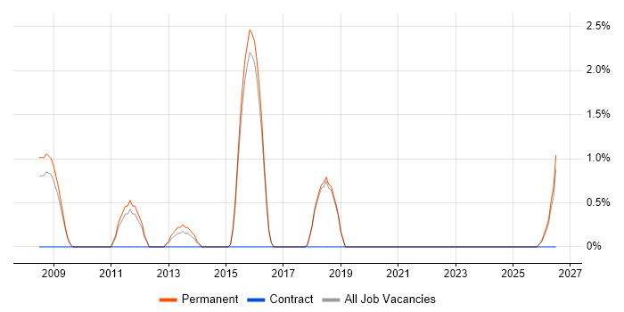Lead Generation job vacancy trend in Poole