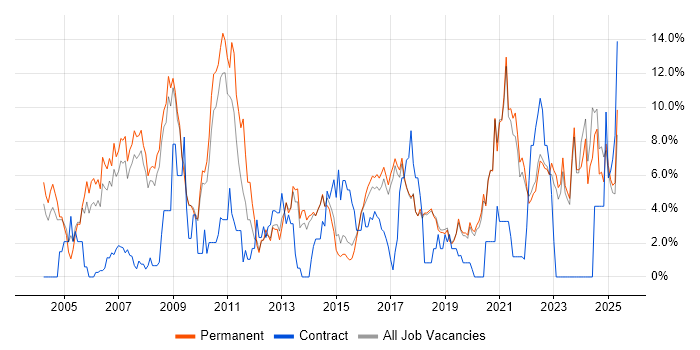 Job vacancy trend for Lead in Poole