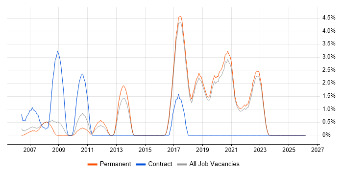 Legacy Systems job vacancy trend in Poole