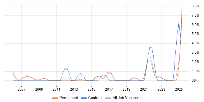 Job vacancy trend for Legal in Poole Job vacancy trend for Legal in Poole