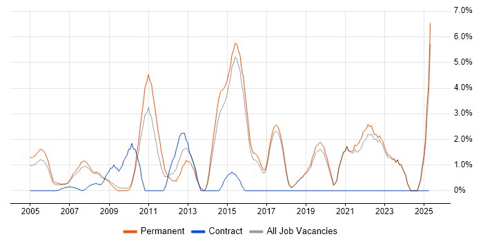 Job vacancy trend for Line Management in Poole