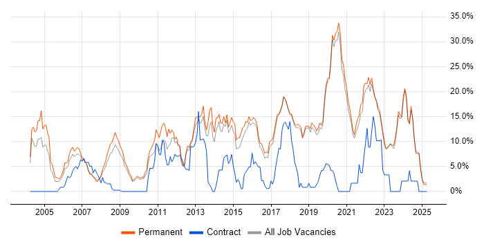 Job vacancy trend for Linux in Poole