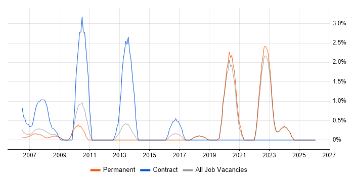 Local Government job vacancy trend in Poole