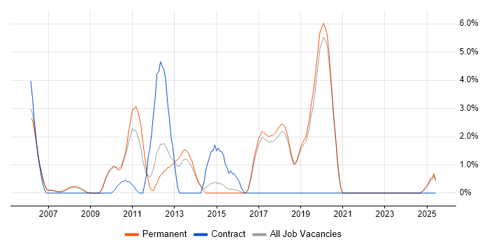 Job vacancy trend for Logistics in Poole Job vacancy trend for Logistics in Poole