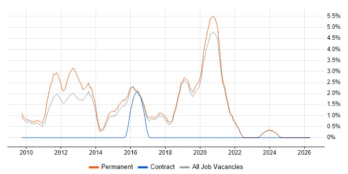 Magento job vacancy trend in Poole
