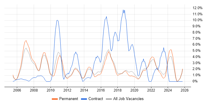 Management Information System job vacancy trend in Poole