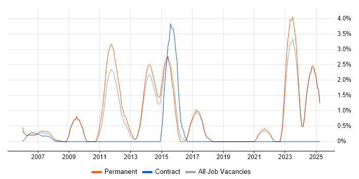 Job vacancy trend for Manual Testing in Poole