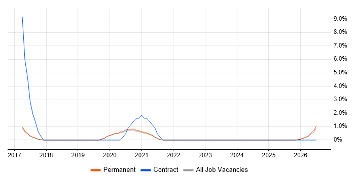 Marketing Automation job vacancy trend in Poole
