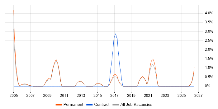 Marketing Manager job vacancy trend in Poole