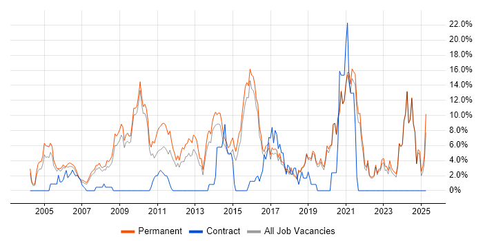 Job vacancy trend for Marketing in Poole