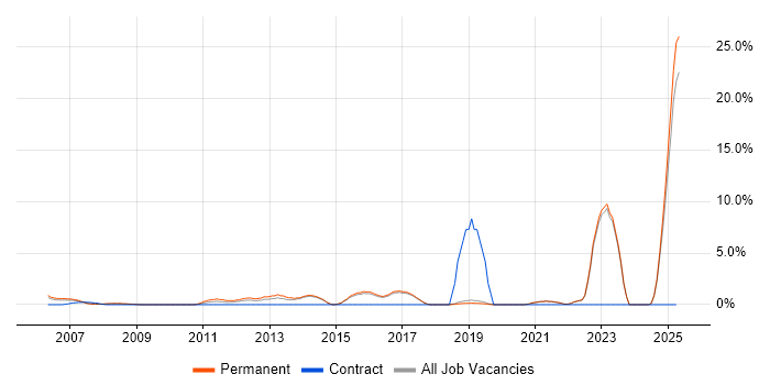 Job vacancy trend for Master&#39;s Degree in Poole