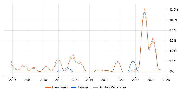 Job vacancy trend for Mathematics in Poole