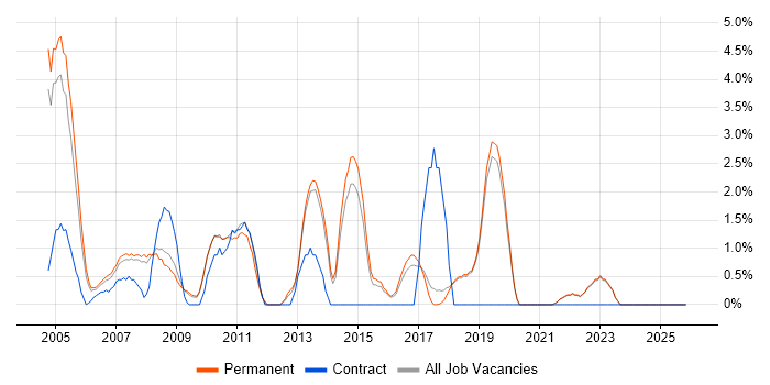 MCP job vacancy trend in Poole