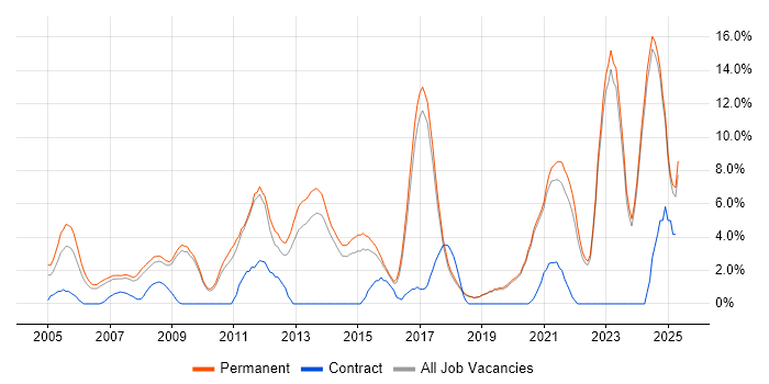 Job vacancy trend for Mentoring in Poole