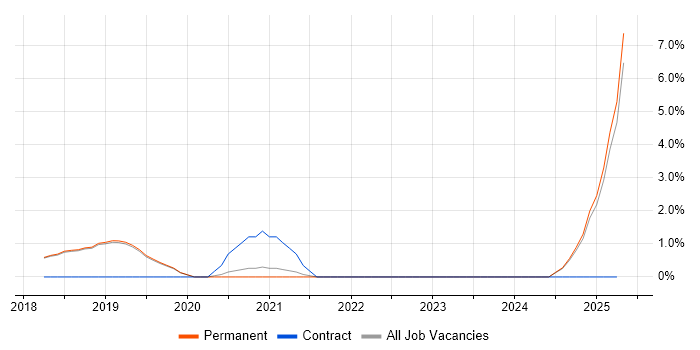 Job vacancy trend for Meraki in Poole