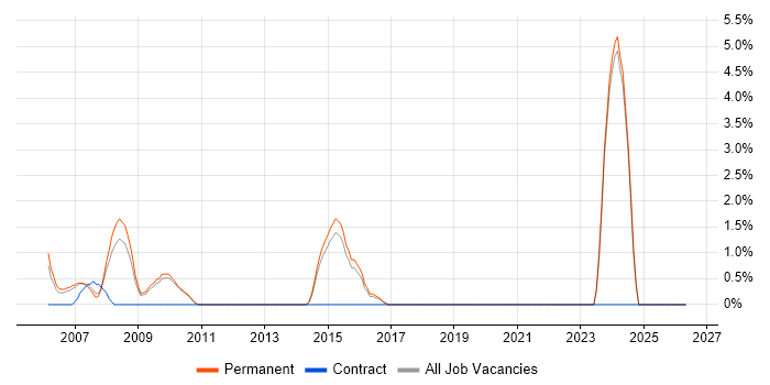 MFC job vacancy trend in Poole