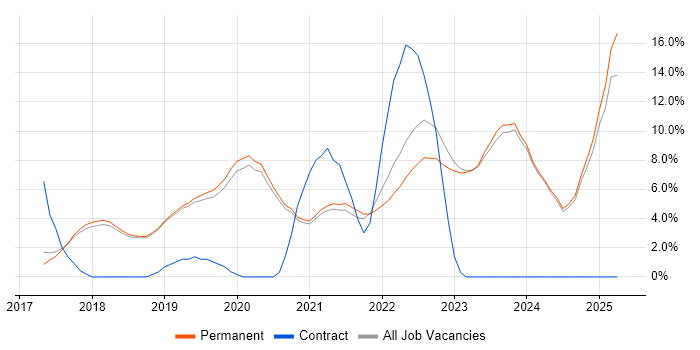 Job vacancy trend for Microservices in Poole Job vacancy trend for Microservices in Poole