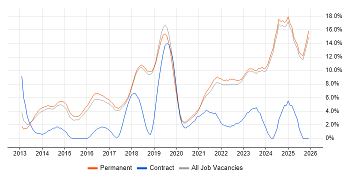 Microsoft 365 job vacancy trend in Poole