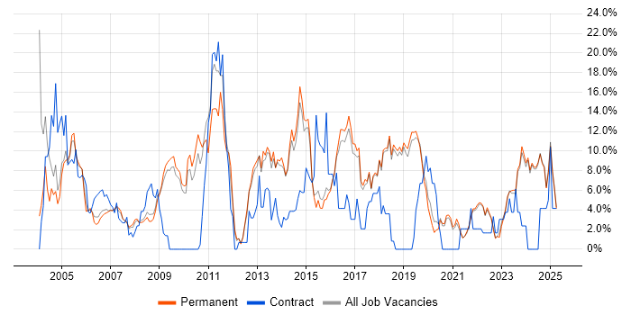 Job vacancy trend for Microsoft Exchange in Poole