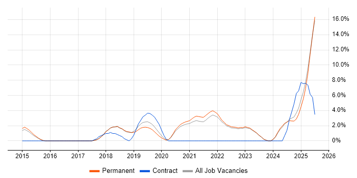 Job vacancy trend for Microsoft Intune in Poole