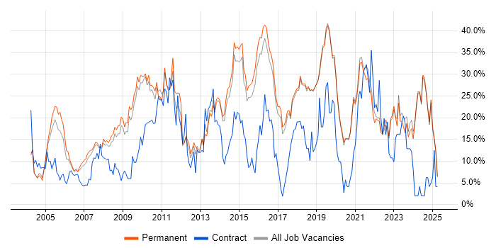 Job vacancy trend for Microsoft in Poole Job vacancy trend for Microsoft in Poole