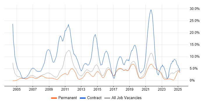 Job vacancy trend for Migration in Poole