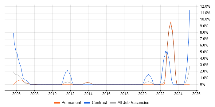Job vacancy trend for Military in Poole Job vacancy trend for Military in Poole
