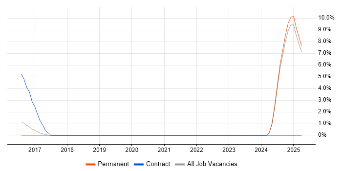 Job vacancy trend for Model-Based Systems Engineering in Poole