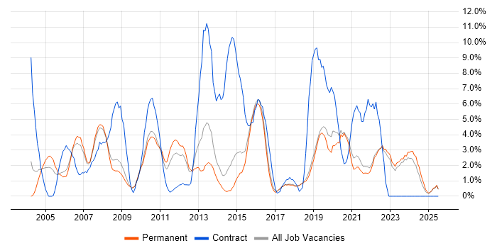 Job vacancy trend for Microsoft Excel in Poole