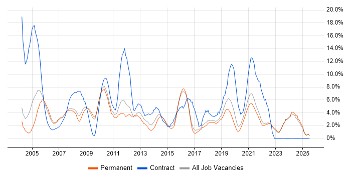 Job vacancy trend for Microsoft Office in Poole