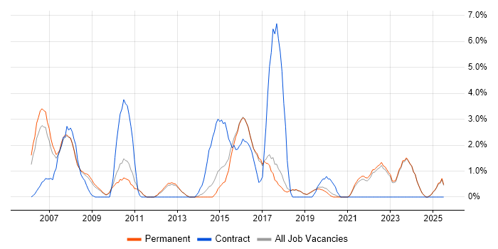Job vacancy trend for Microsoft PowerPoint in Poole