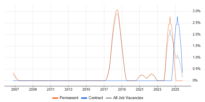 Multi-Factor Authentication job vacancy trend in Poole