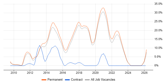 MVC job vacancy trend in Poole