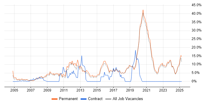 Job vacancy trend for MySQL in Poole Job vacancy trend for MySQL in Poole