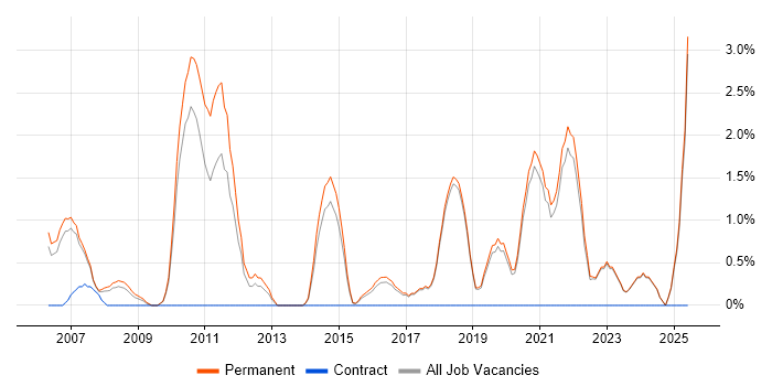 Job vacancy trend for NAS in Poole Job vacancy trend for NAS in Poole