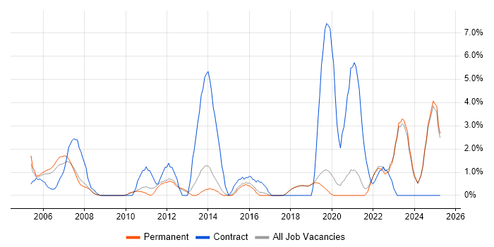 Job vacancy trend for Network Engineer in Poole