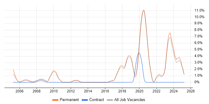 Job vacancy trend for Network Security in Poole