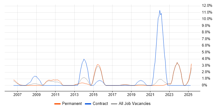 Job vacancy trend for NHS in Poole Job vacancy trend for NHS in Poole