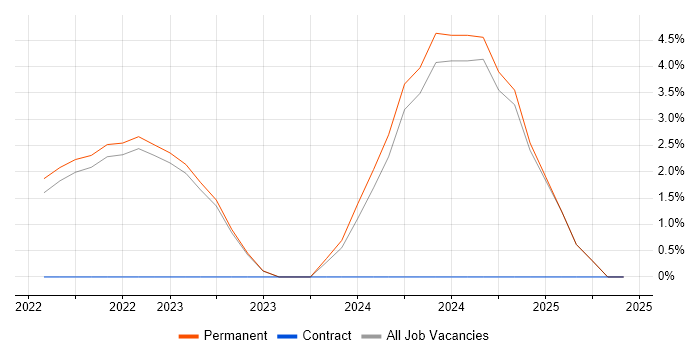 Job vacancy trend for NIST in Poole