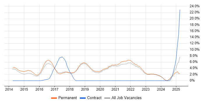 Job vacancy trend for Node.js in Poole