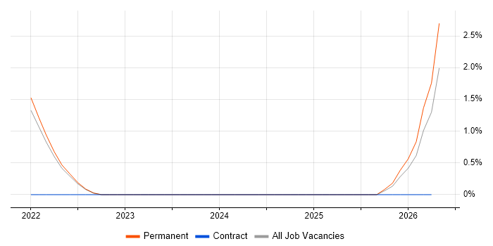 Observability job vacancy trend in Poole