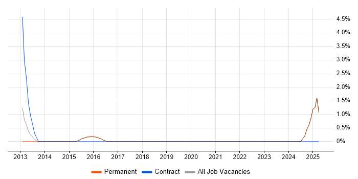 Job vacancy trend for OLAP Cube in Poole