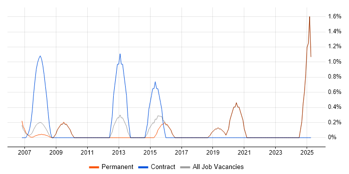 Job vacancy trend for OLAP in Poole