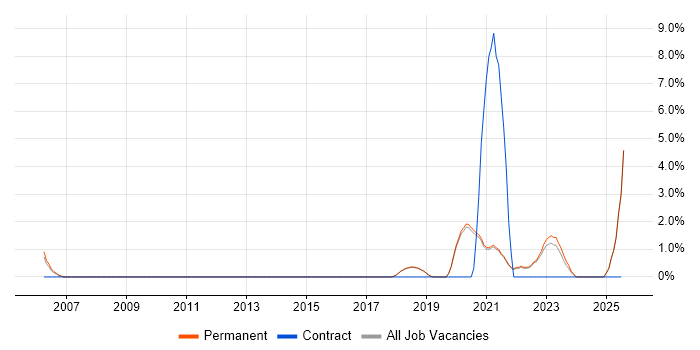 Job vacancy trend for Onboarding in Poole