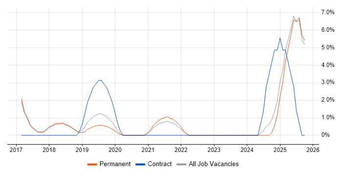 OneDrive job vacancy trend in Poole